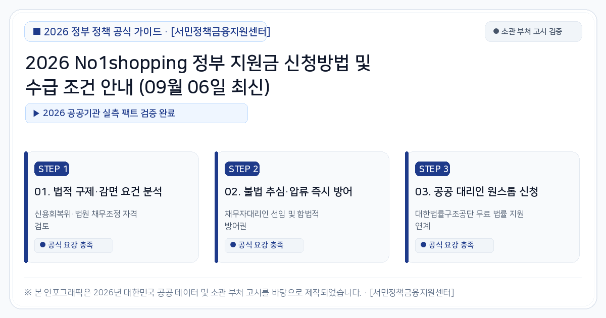 2026 No1shopping 정부 지원금 신청방법 및 수급 조건 안내 (09월 06일 최신) 2026 핵심 요약