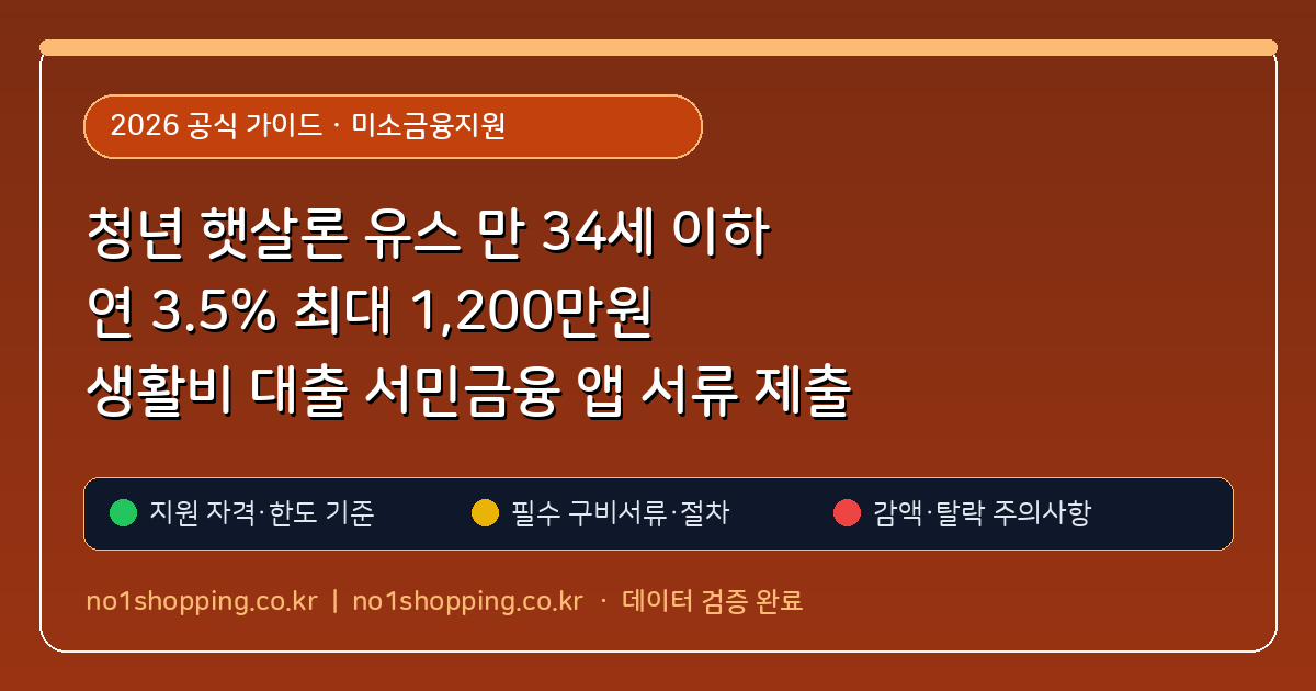 청년 햇살론 유스 만 34세 이하 연 3.5% 최대 1,200만원 생활비 대출 서민금융 앱 서류 제출