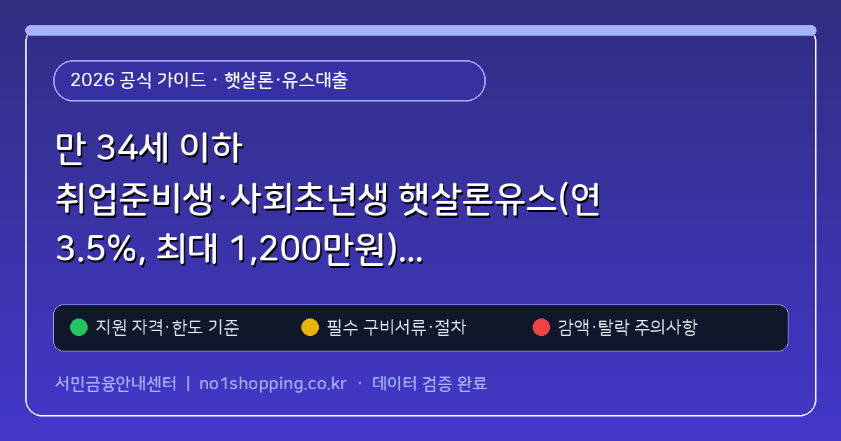 만 34세 이하 취업준비생·사회초년생 햇살론유스(연 3.5%, 최대 1,200만원) 보증료와 재신청 한도 계산 (햇살론·유스대출) 핵심 기준 및 모의계산 요약표