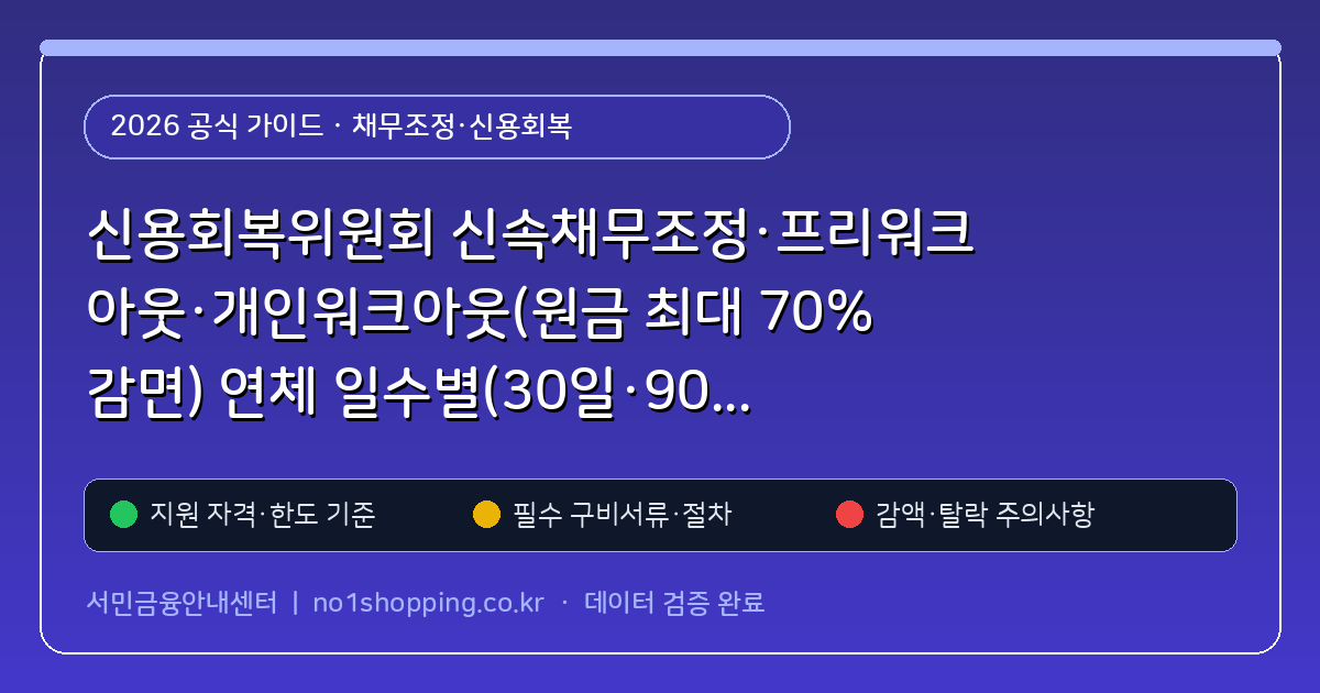 신용회복위원회 신속채무조정·프리워크아웃·개인워크아웃(원금 최대 70% 감면) 연체 일수별(30일·90일) 신청 기준 (채무조정·신용회복) 핵심 기준 및 모의계산 요약표