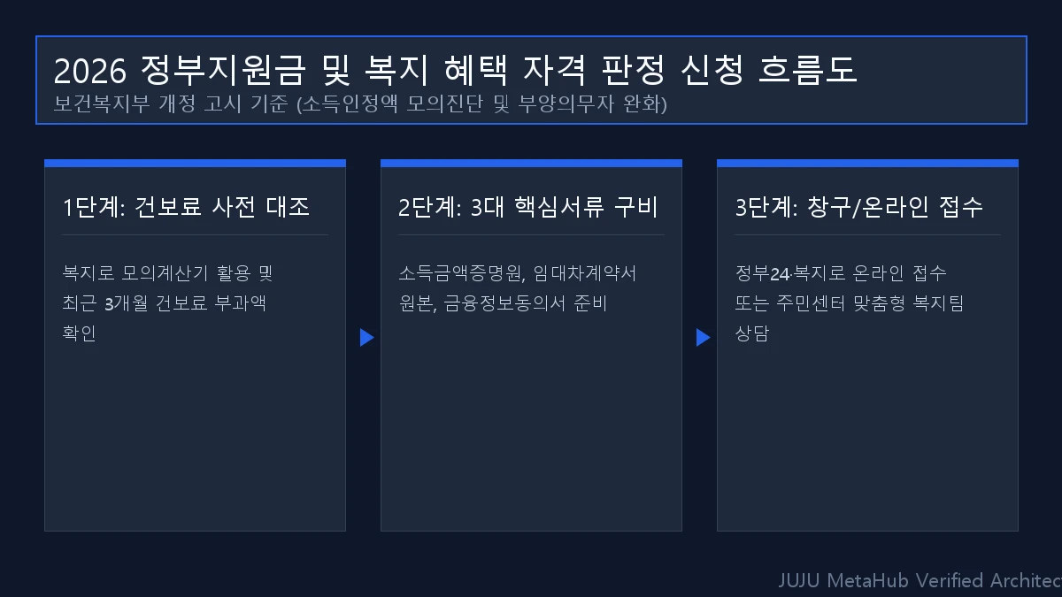 2026 최저신용자 특례보증 연체 이력자도 1회 최대 1,000만원 재기자금 지원 신청 자격 및 대상자 지원 혜택 가이드 2026 공식 인포그래픽 도해
